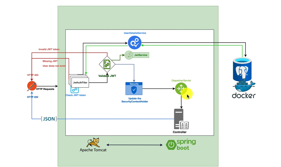 A Step-by-Step Exploration of Spring Security 6