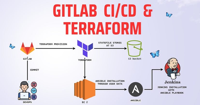 GitLab CI/CD for Terraform | Plan, Apply, Destroy: Managing Infrastructure