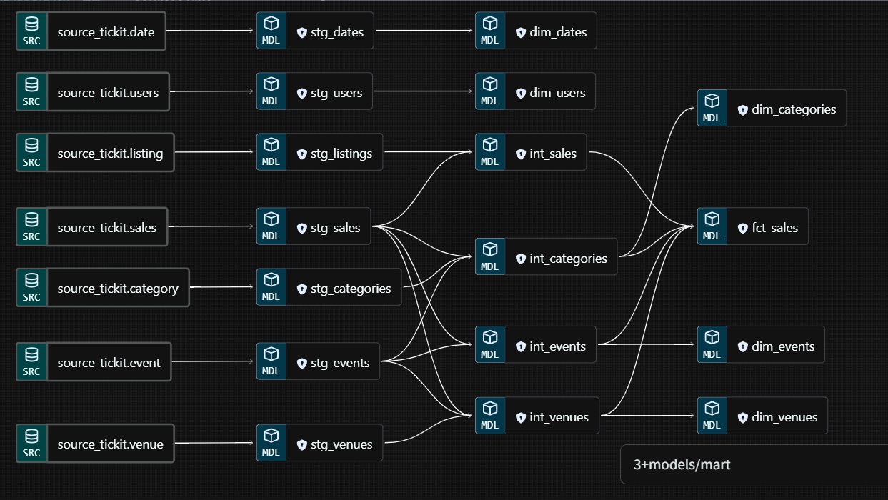 Modeling and Transforming data for analytics using SQL, Dbt and AWS Redshift.