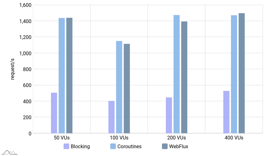 Bar chart comparing throughput of blocking app and non-blocking apps for create agent scenario, with 50, 100, 200 and 400 virtual users. Non-blocking apps handled 3 times more requests per second.