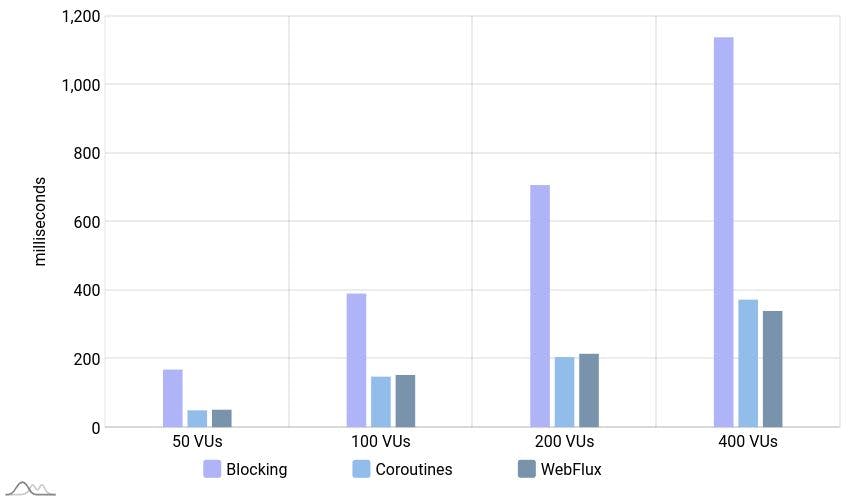 Bar chart comparing 95 percentile latency of blocking app and non-blocking apps for create agent scenario, with 50, 100, 200 and 400 virtual users. Blocking app had around 3 times more latency.
