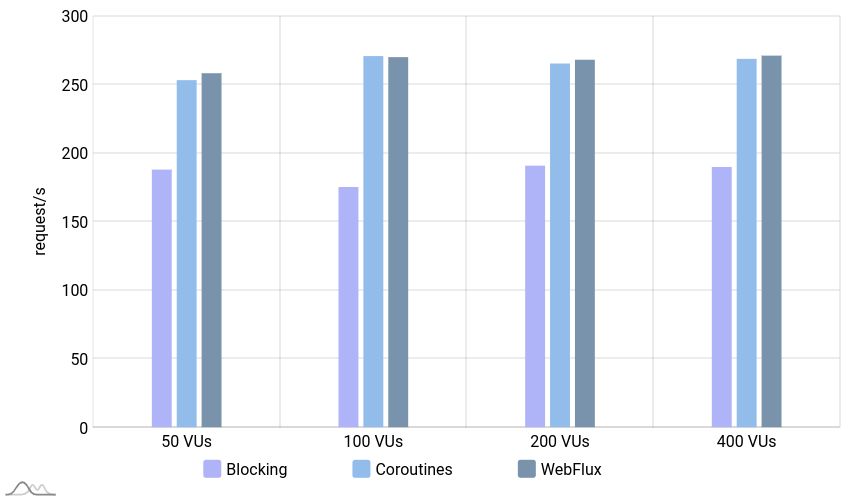 Bar chart comparing throughput of blocking app and non-blocking apps for get agents scenario, with 50, 100, 200 and 400 virtual users. Non-blocking apps handled 1.5 times more requests per second.