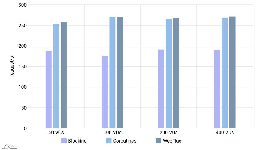 Bar chart comparing throughput of blocking app and non-blocking apps for get agents scenario, with 50, 100, 200 and 400 virtual users. Non-blocking apps handled 1.5 times more requests per second.