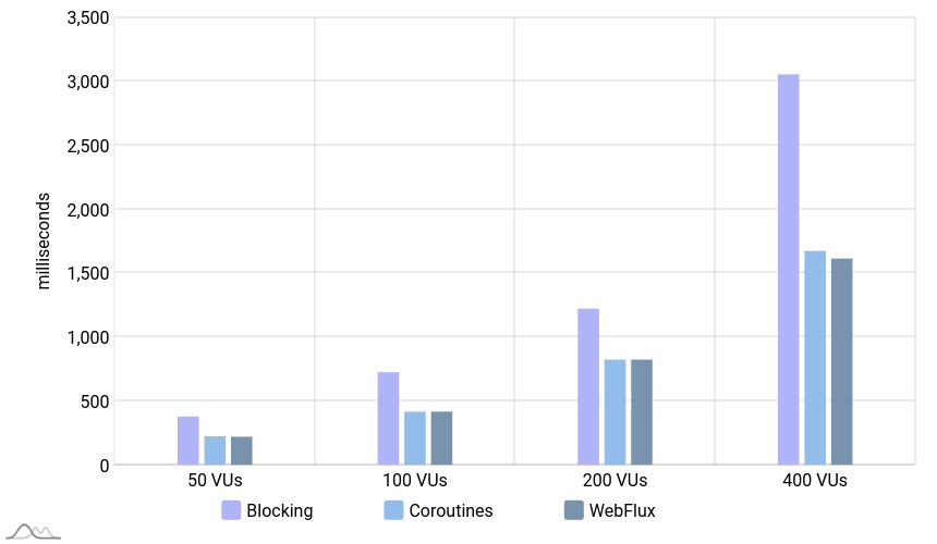 Bar chart comparing 95 percentile latency of blocking app and non-blocking apps for get agents scenario, with 50, 100, 200 and 400 virtual users. Blocking app had around 1.2 to 1.4 times more latency. Most difference in 400 virtual users.