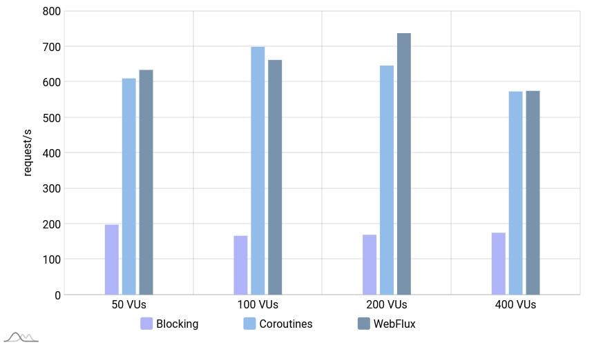 Bar chart comparing throughput of blocking app and non-blocking apps for create property scenario, with 50, 100, 200 and 400 virtual users. Non-blocking apps handled around 3-4 times more requests per second.