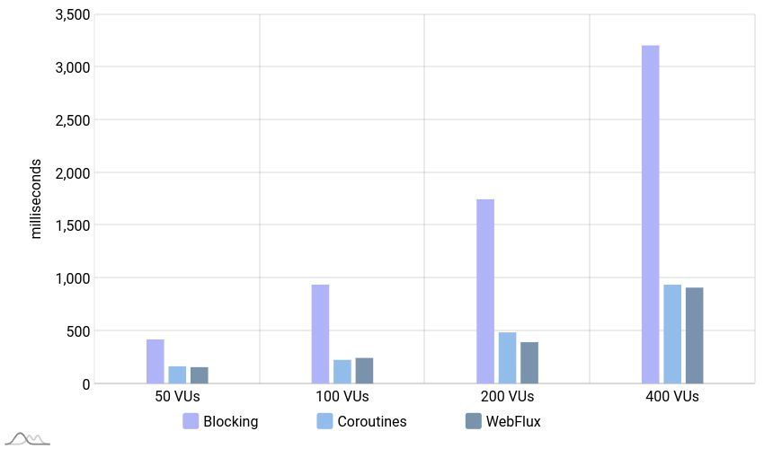 Bar chart comparing 95 percentile latency of blocking app and non-blocking apps for create property scenario, with 50, 100, 200 and 400 virtual users. Blocking app had around 3-4 times more latency.