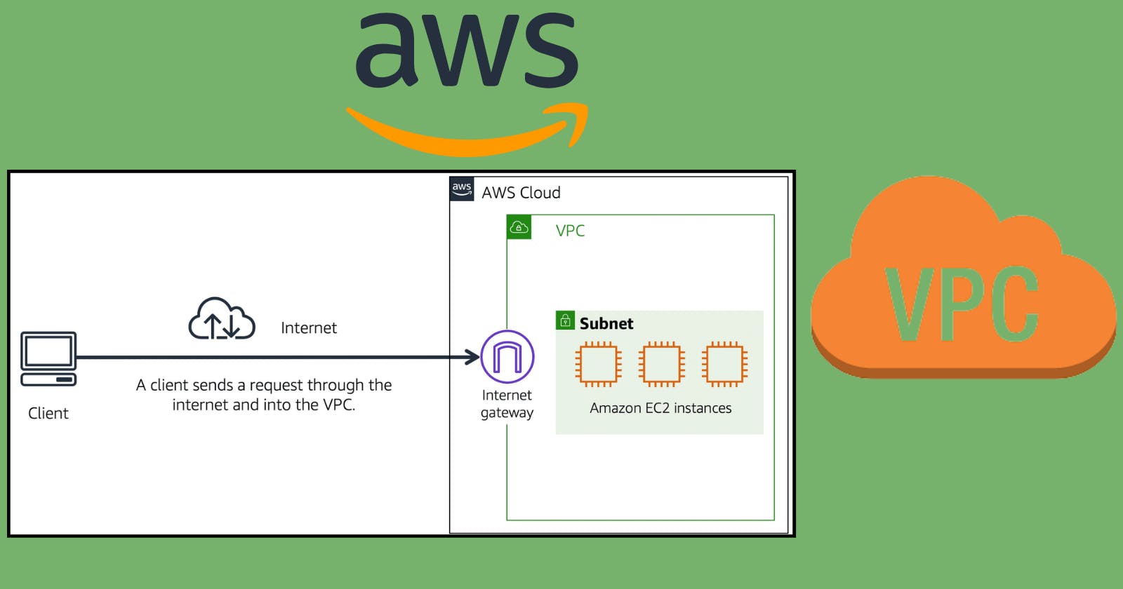 Day 4: Navigating the Cloud with Amazon VPC - An Essential Foundation