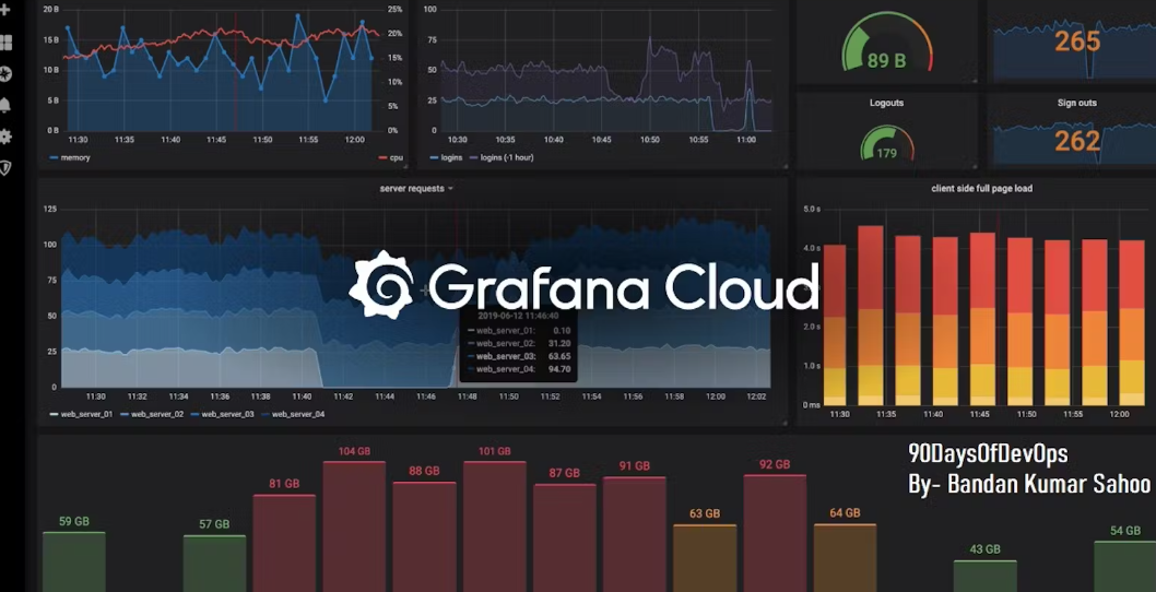 DevOps(Day-78): Monitoring with Grafana Cloud