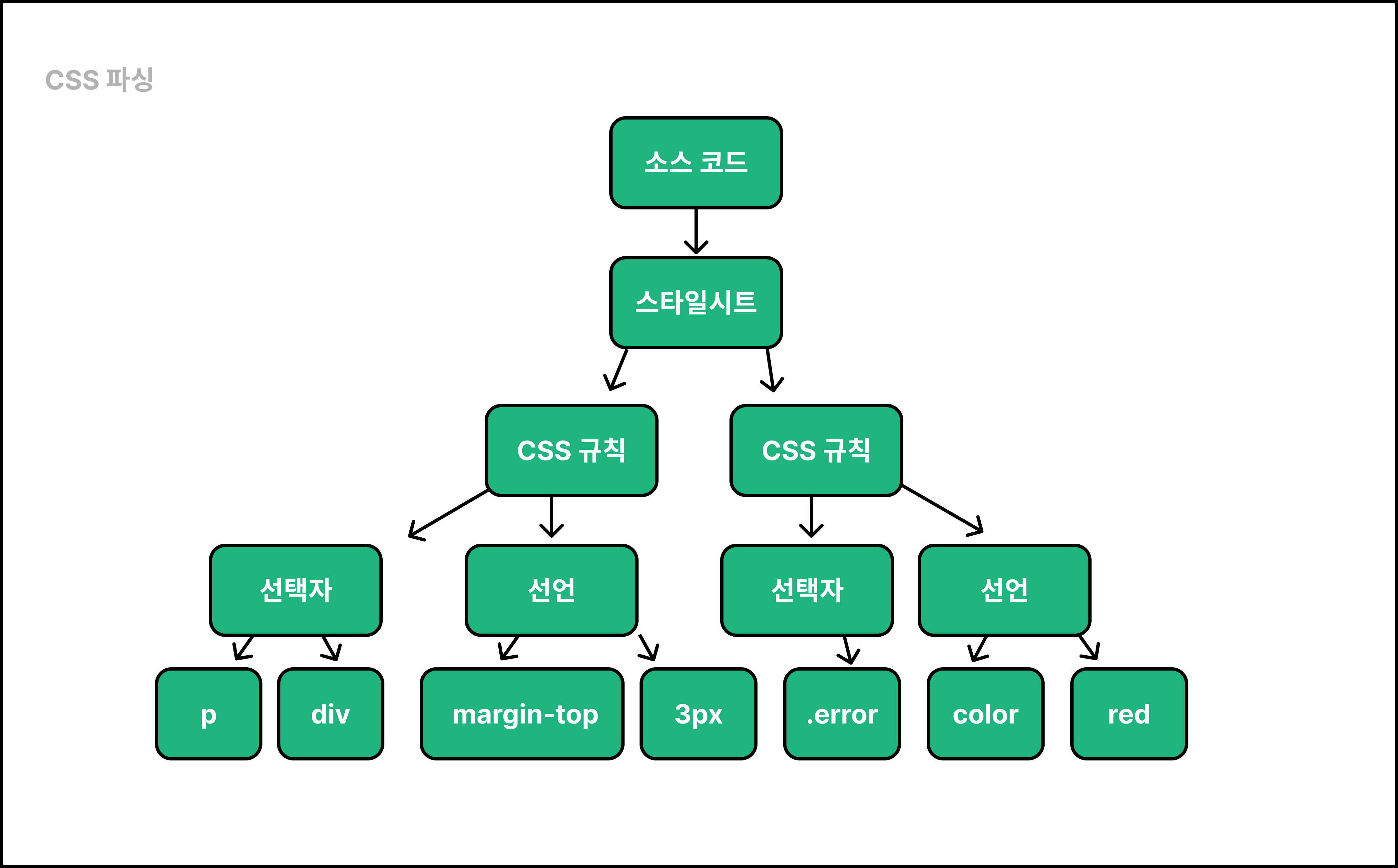 브라우저 동작 과정 - 03. Cssom 과 스타일 시트