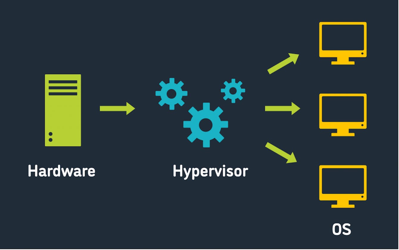 Hypervisor in virtualization