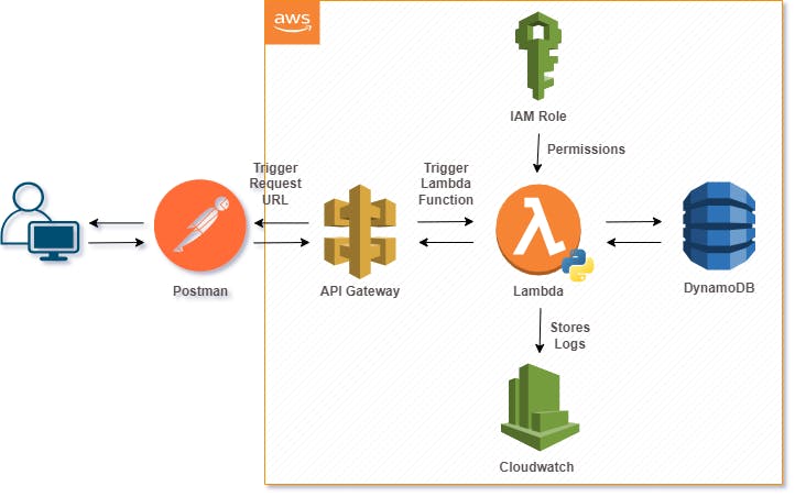 AWS serverless CRUD API architectural diagram