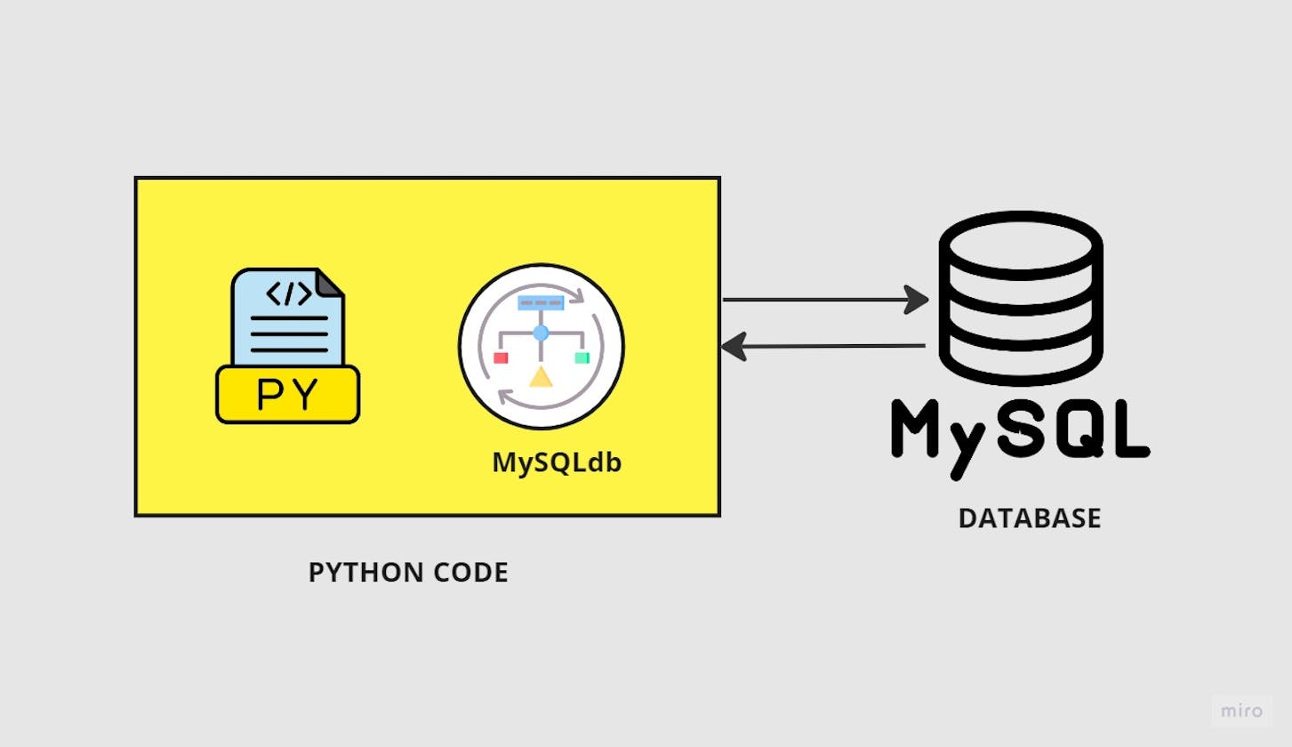 Exploring Python ORM: A Guide Using MySQLdb
