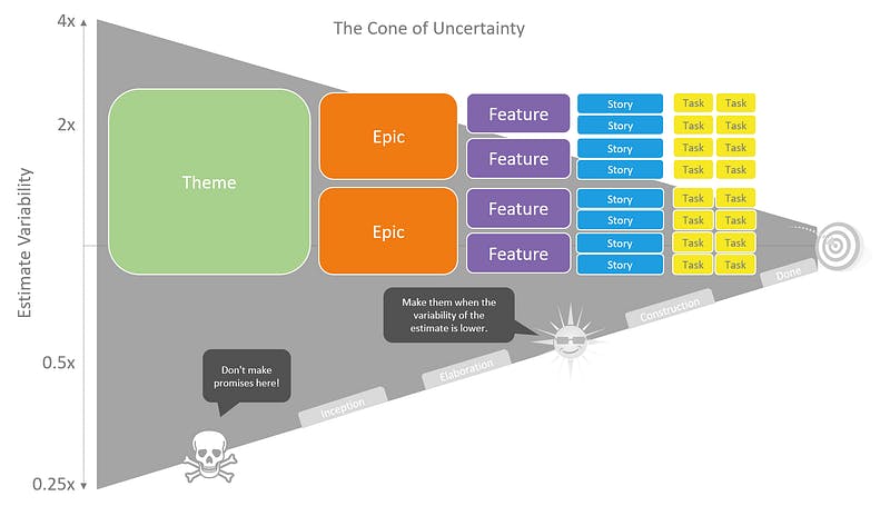 The Cone of Uncertainty (Source: https://almbok.com/kb/cone_of_uncertainty)