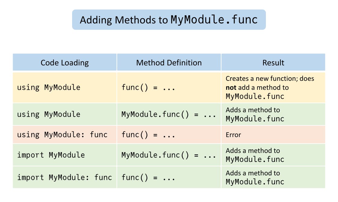 Adding methods to a module's function