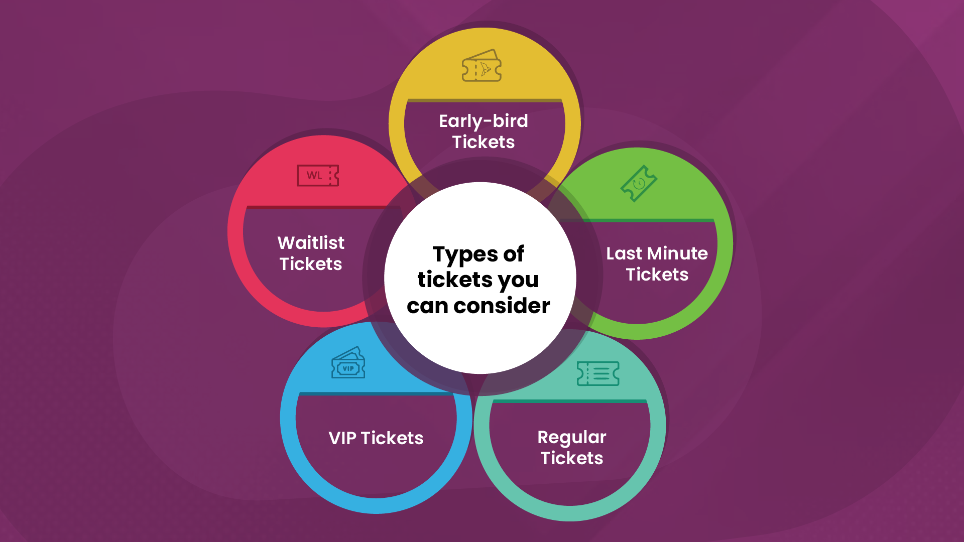 Experiment with various ticketing options