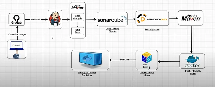 Project 8 - End To End DevOps CI/CD Project