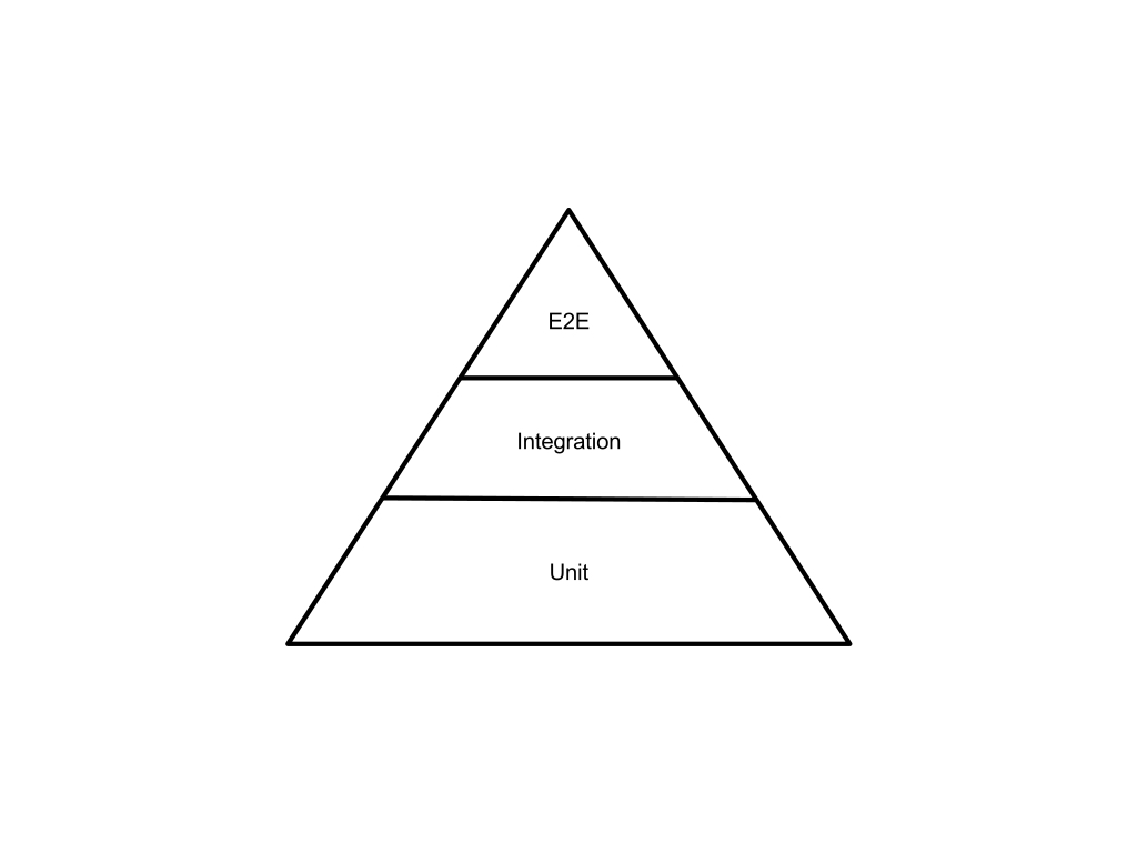 The Test Pyramid (Image is licensed under the Creative Commons Attribution-Share Alike 4.0 International license)