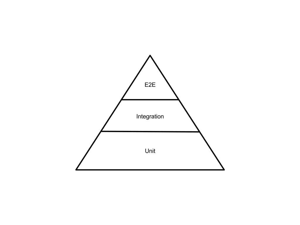 The Test Pyramid (Image is licensed under the Creative Commons Attribution-Share Alike 4.0 International license)