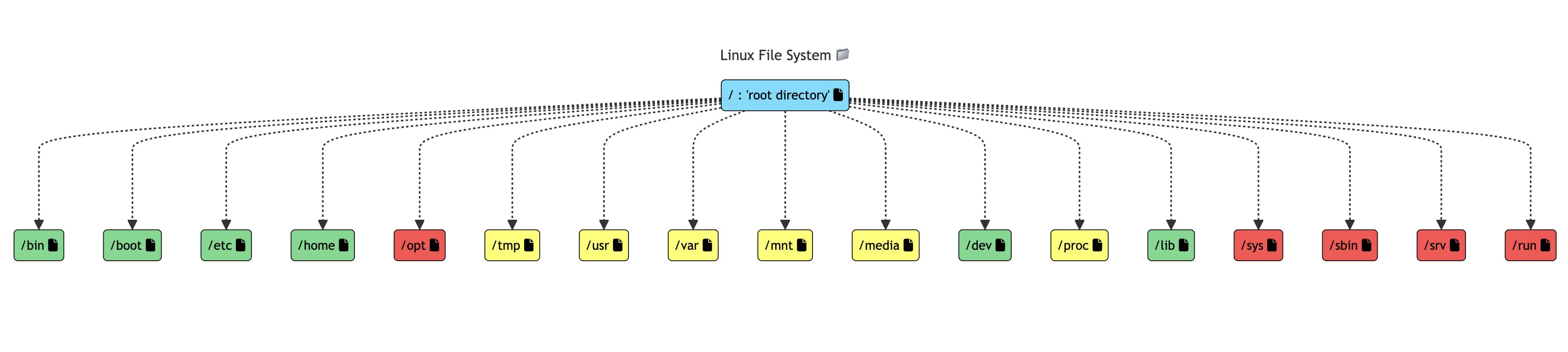 Linux File System