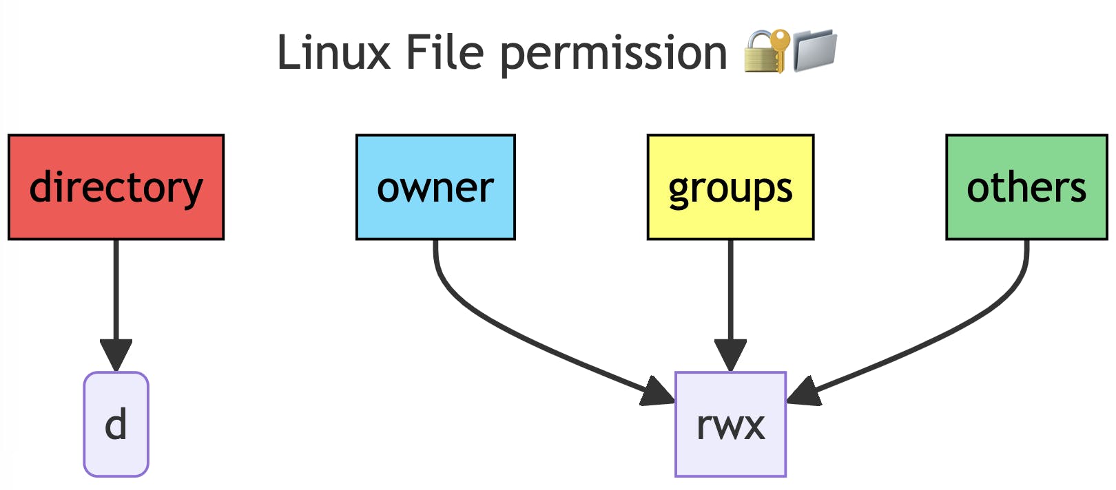 Linux File Permission