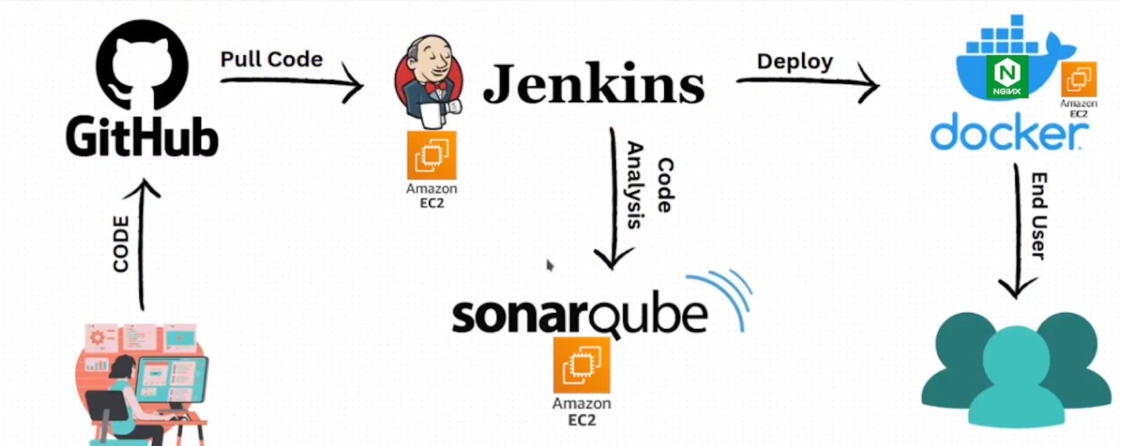 Jenkins-SonarQube-Docker project using Webhooks