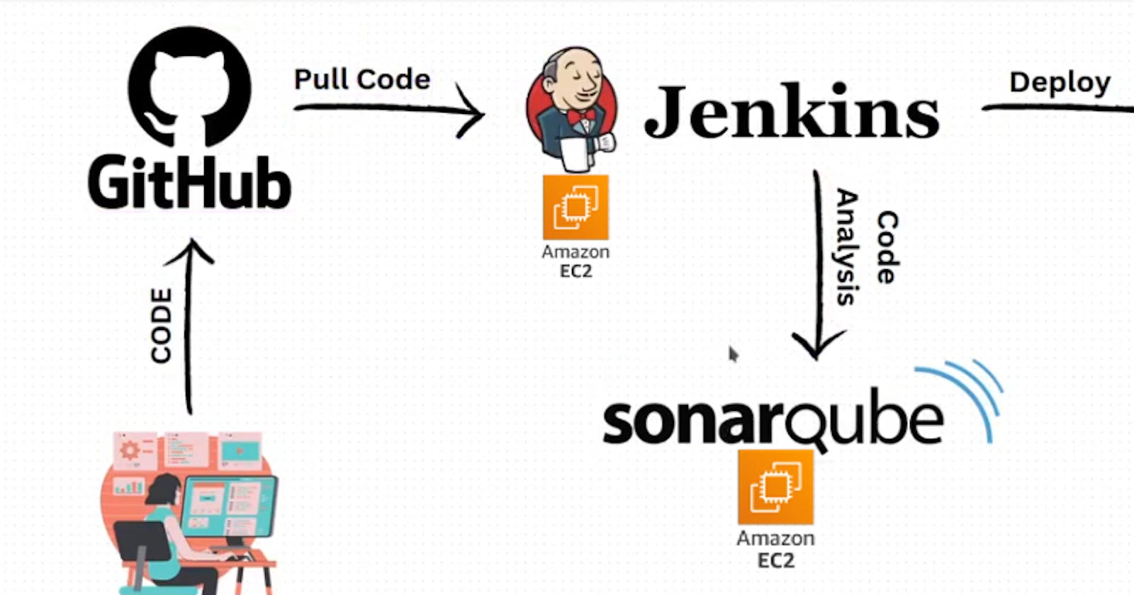 Jenkins-SonarQube-Docker project using Webhooks