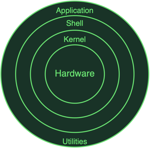 Linux Architecture