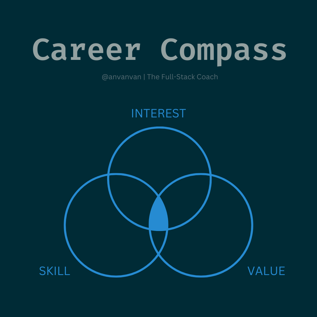 Career Compass: Intersection between interest, skill and value