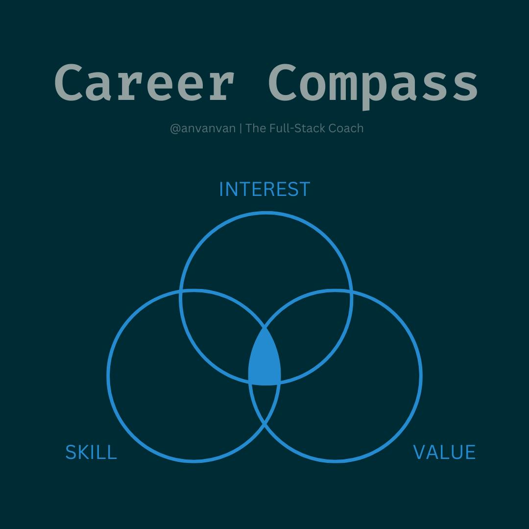 Career Compass: Intersection between interest, skill and value