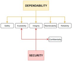 Dependability Classification