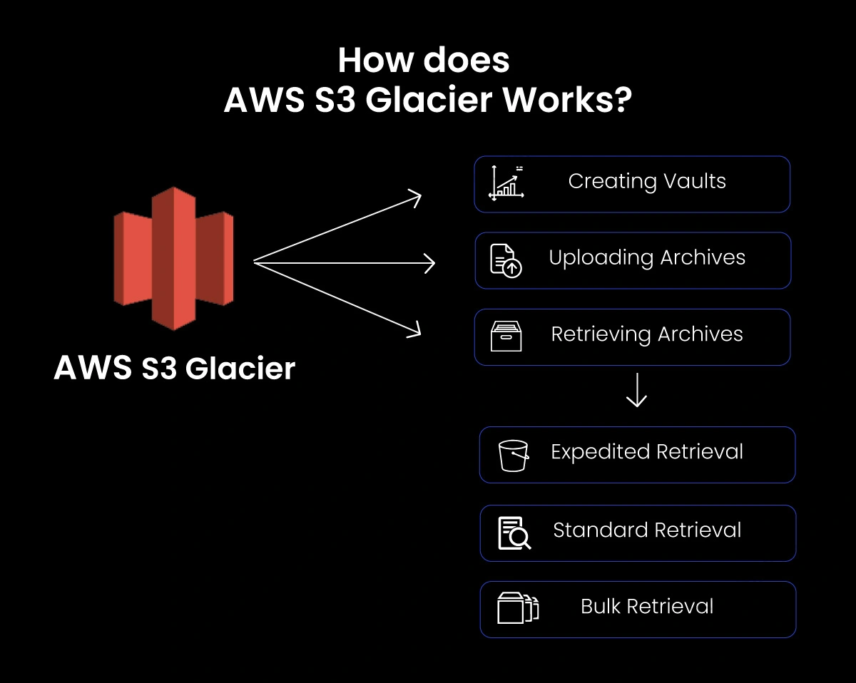 Unlocking the Frozen Vault: A Deep Dive into AWS Glacier"