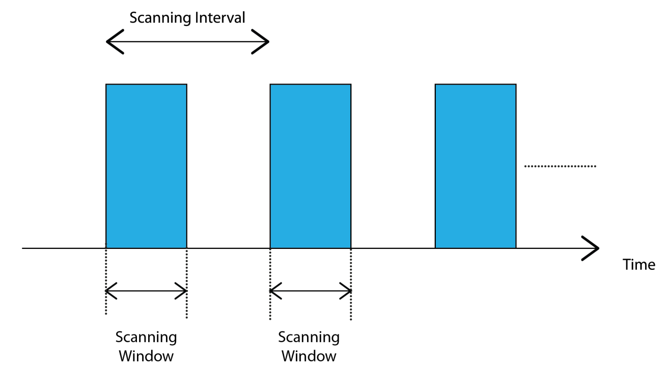 BLE Advertising And Scanning BLE Advertising And Scanning