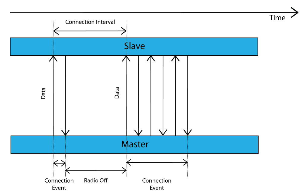 The connection interval and connection events