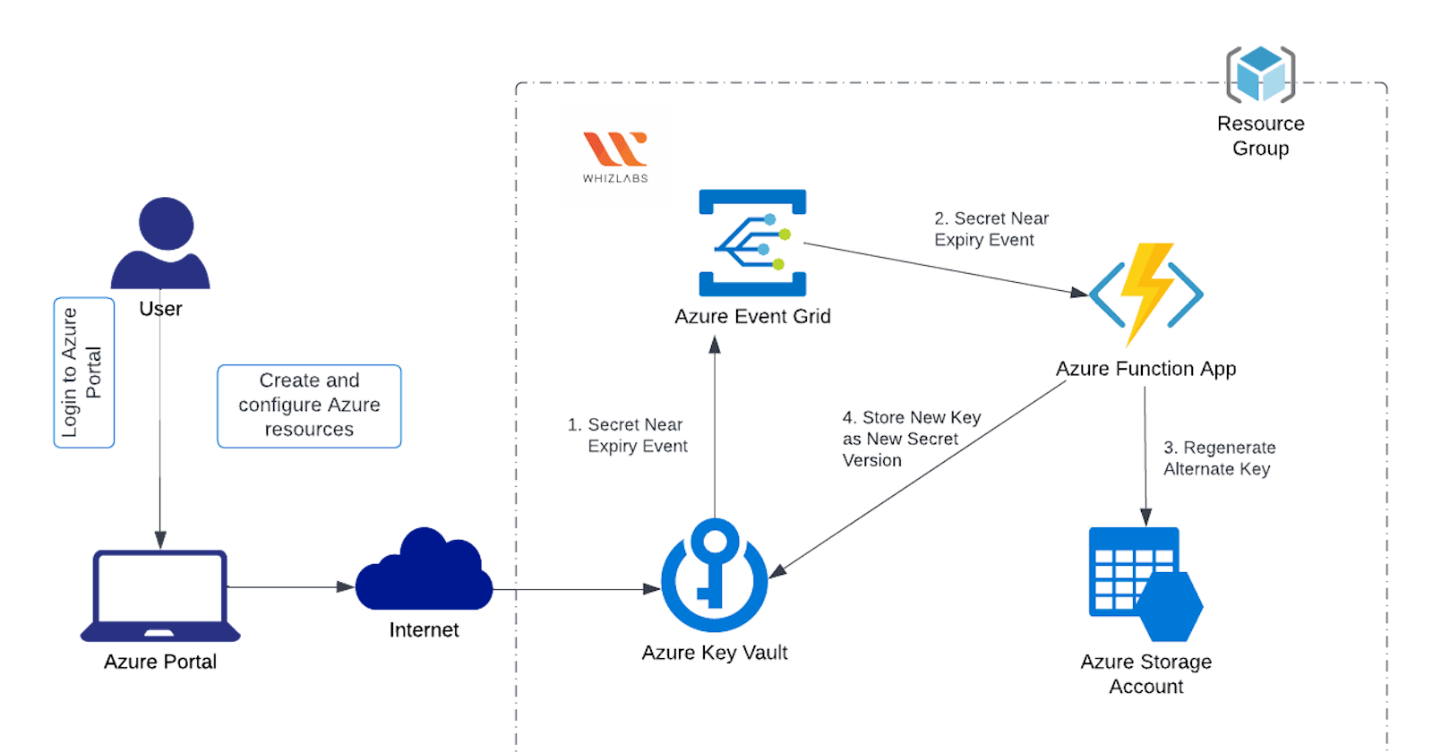 Unveiling Azure Security: A Week of Learning and Implementation