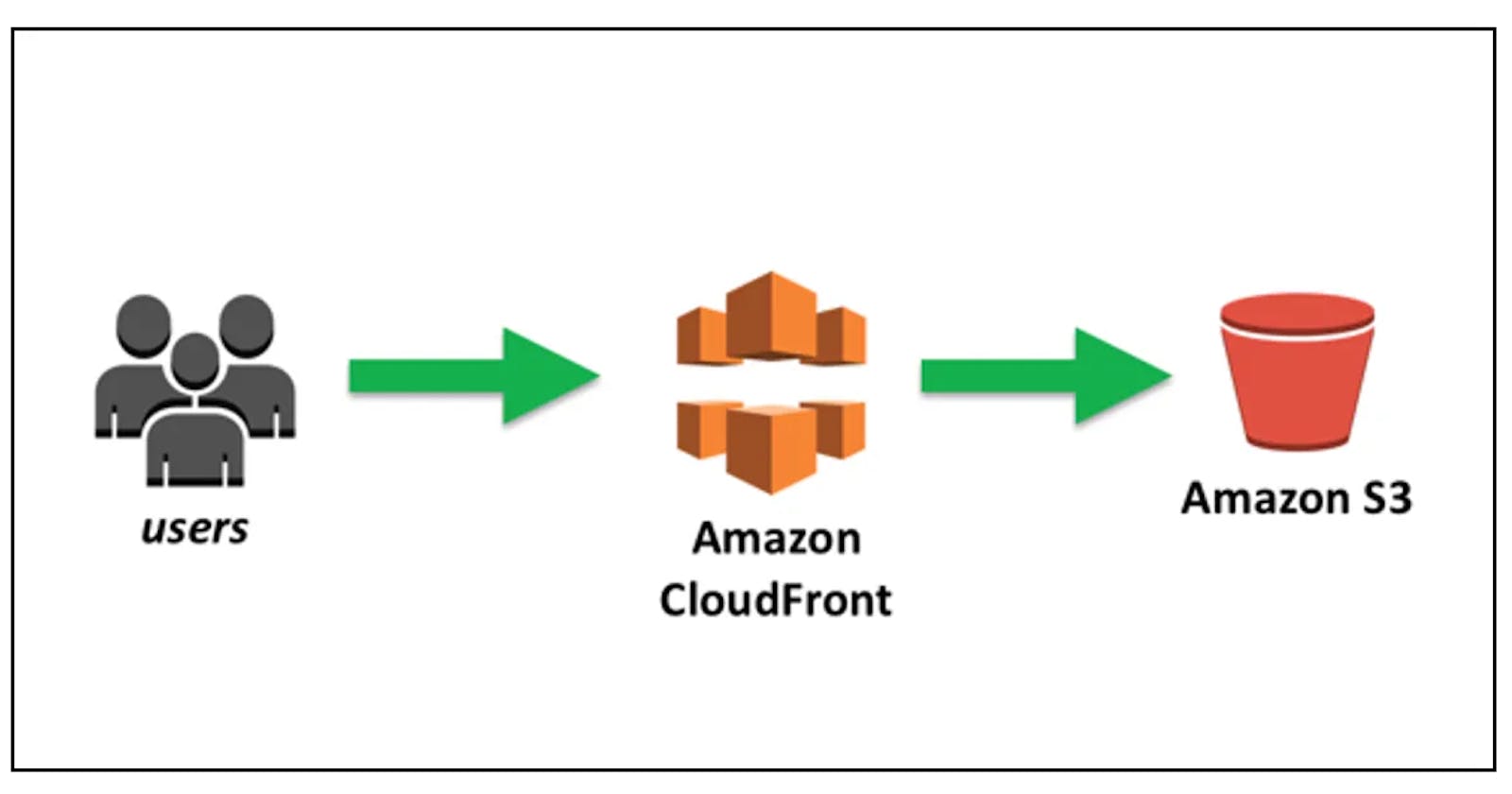 Amazon Cloud Front — Day 7
