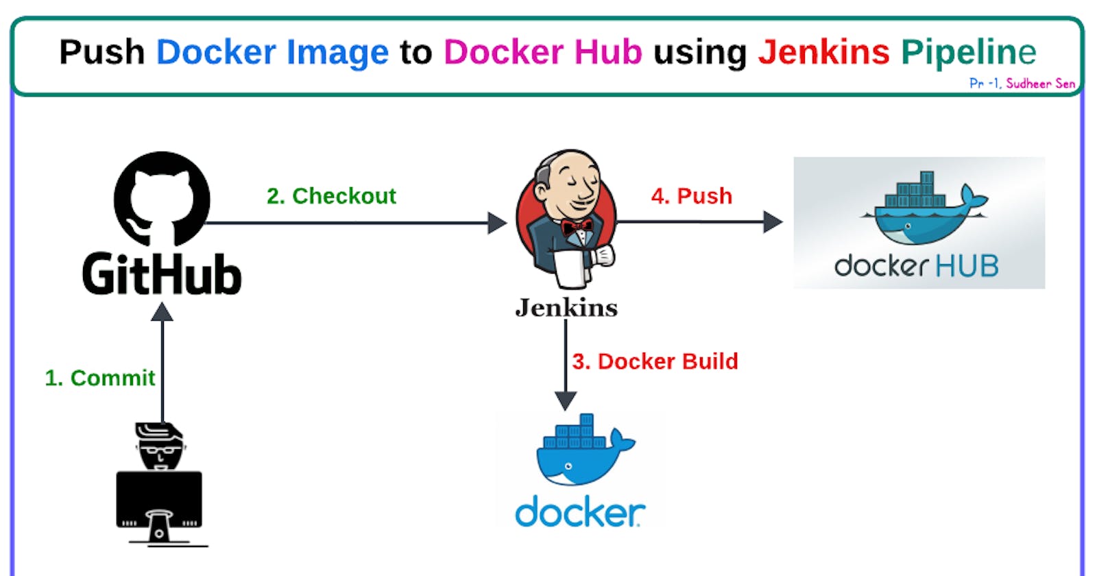 Project - 1. Push Docker Image to Docker Hub using Jenkins Pipeline