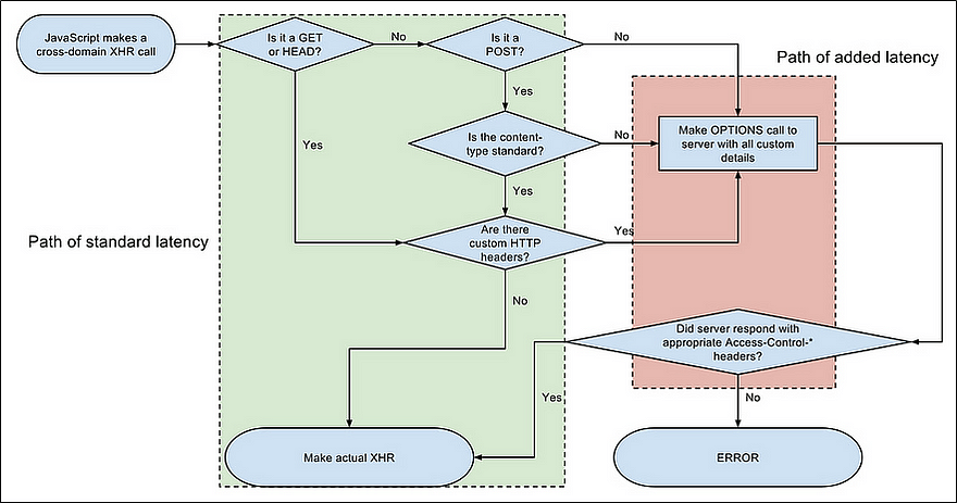 Flowchart showing a decision process of a Simple / Preflighted request when making a Cross-Origin call.
