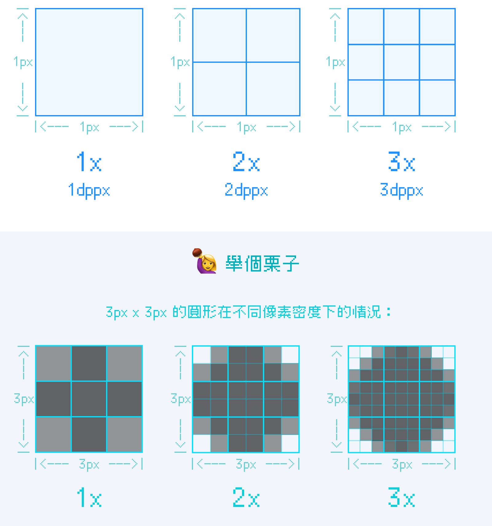 像素密度 (Pixel Density) ：1x、2x 與 3x