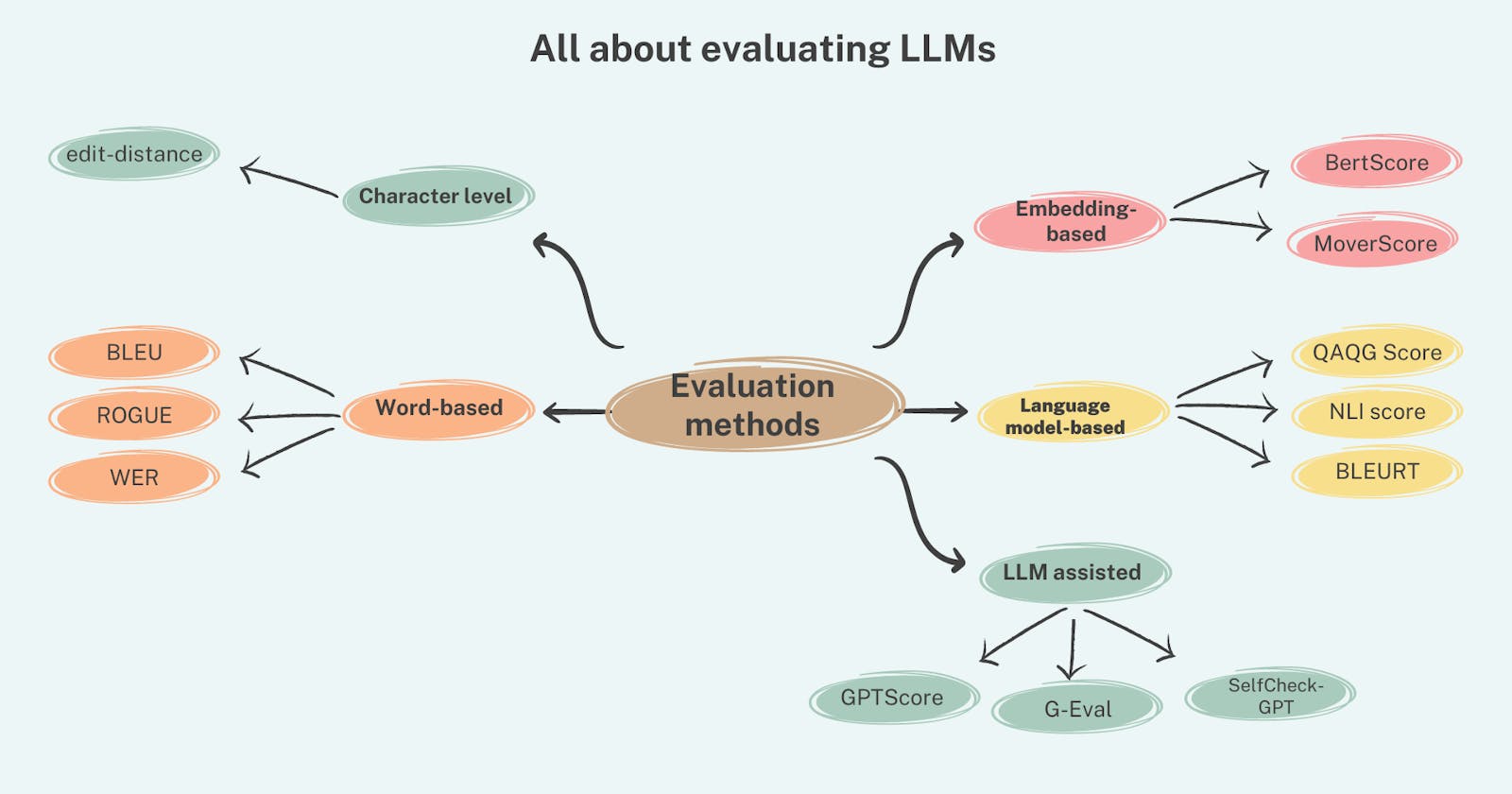 The Most Effective Methods for Evaluating LLMs.