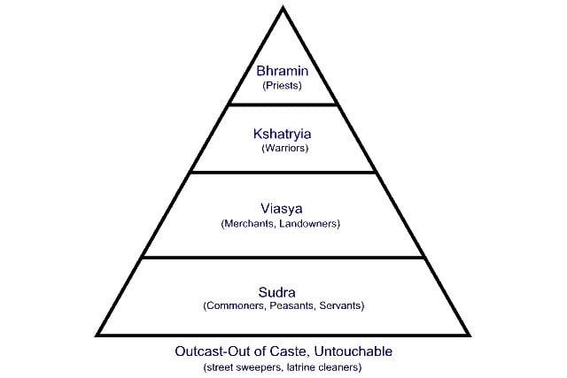 Caste System in India