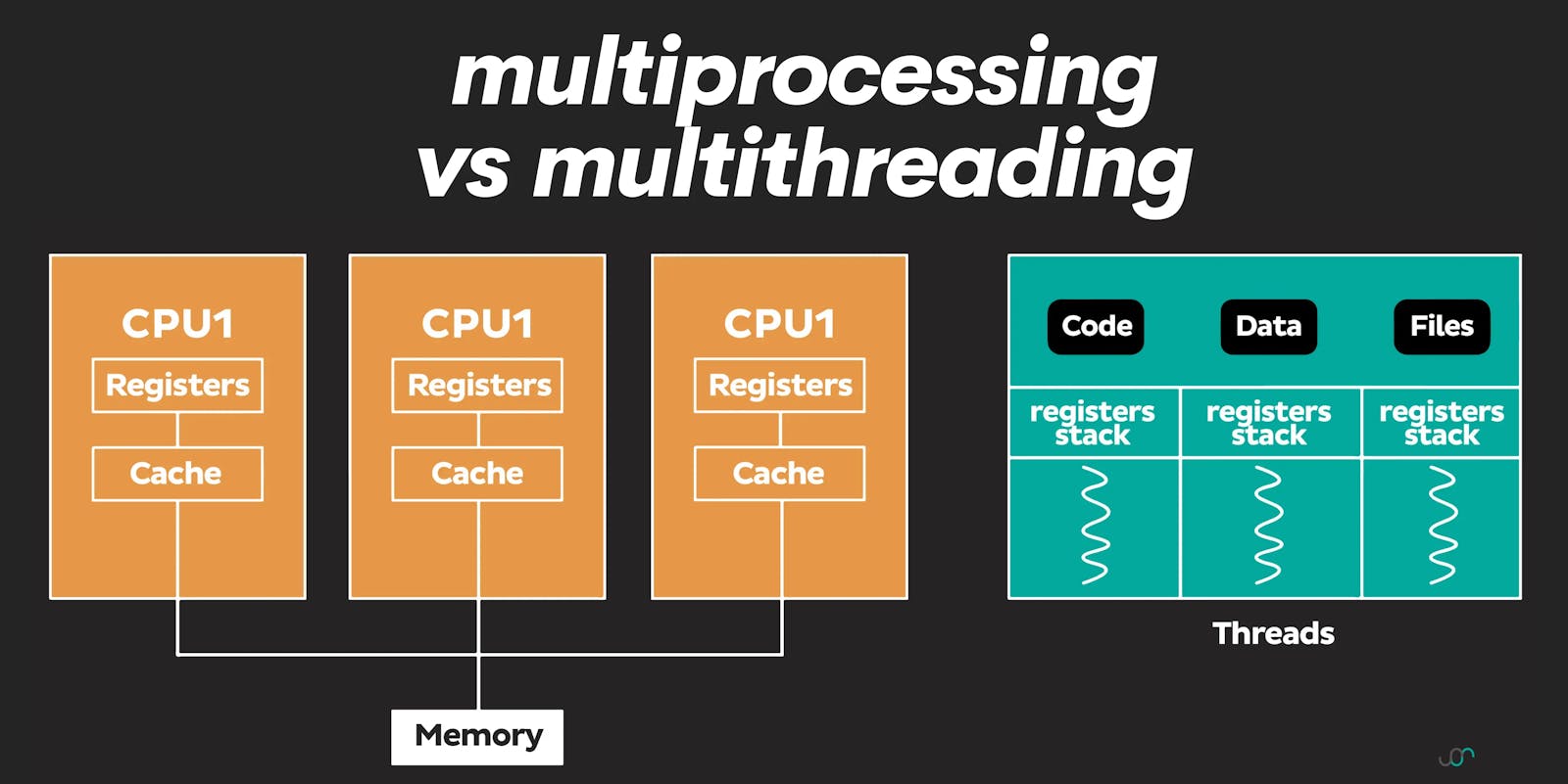 Multithreading VS Multiprocessing VS Asyncio (With Code examples)