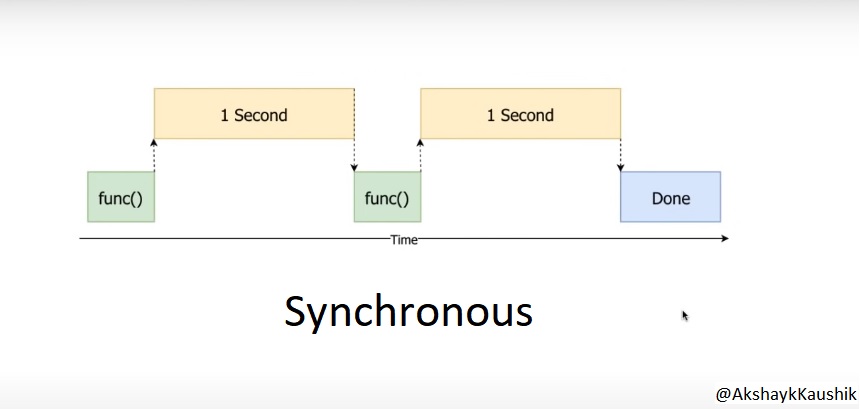 Synchronous Process Example