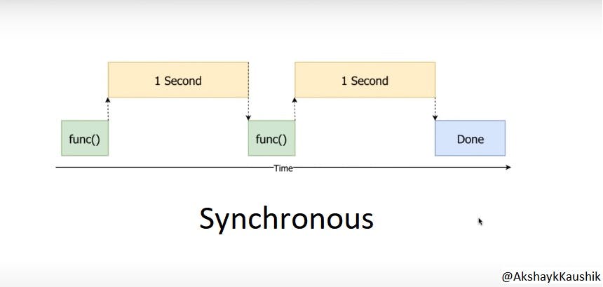 Synchronous Process Example