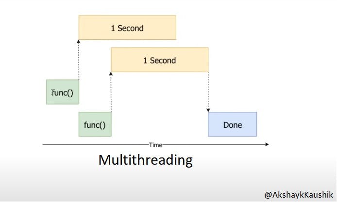 Multithreading Vs Multiprocessing Vs Asyncio With Code Examples 9072