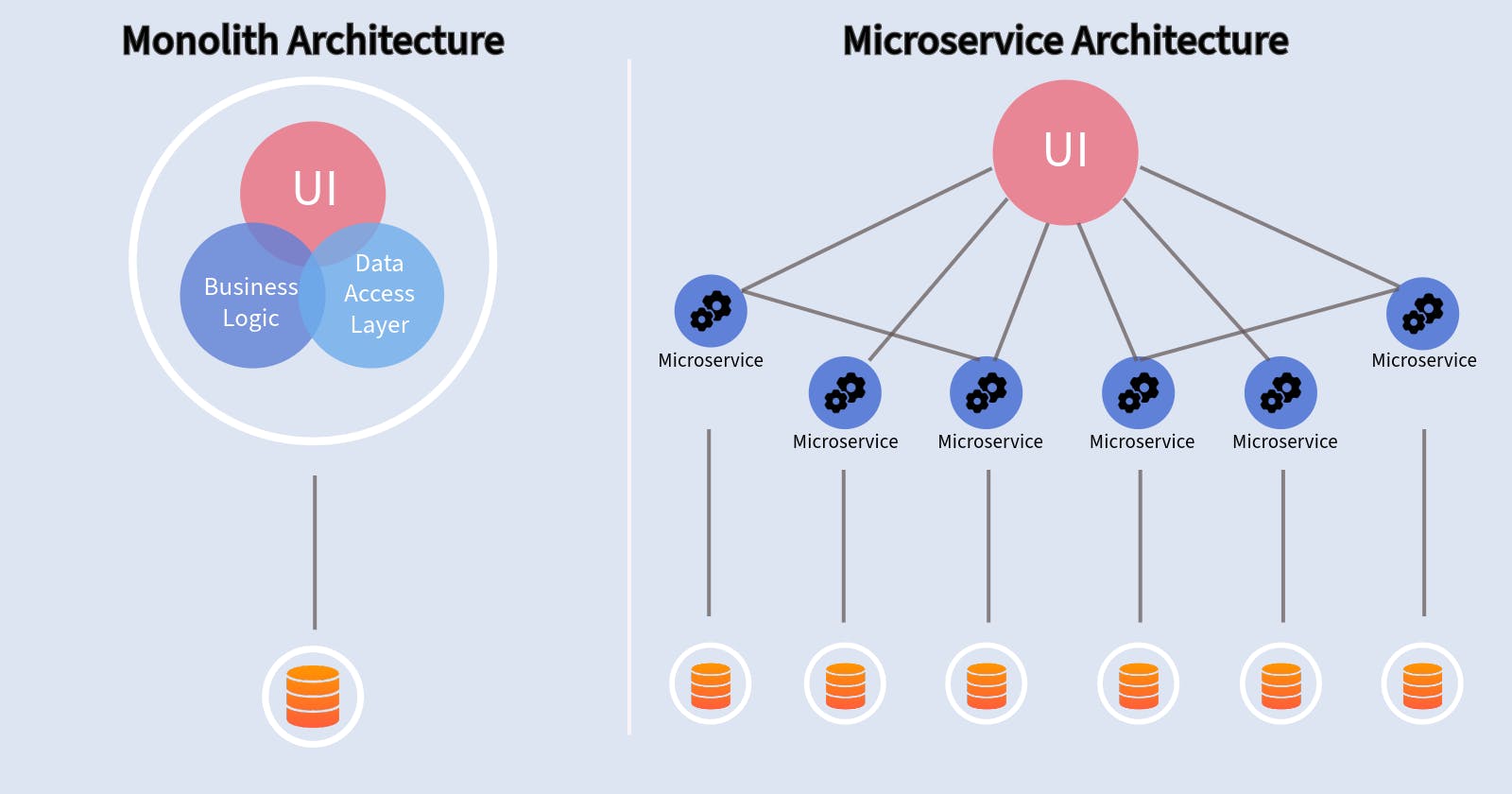 Exploring Use Cases: Monoliths vs. Microservices