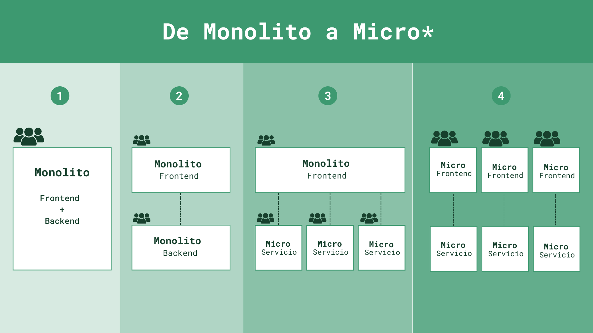 Imagen que muestra diferentes tipos de arquitectura: Monolito, Monolito de front y Monolito de back, Monolito de front y micro servicios en back, Micro frontends y Micro servicios 
