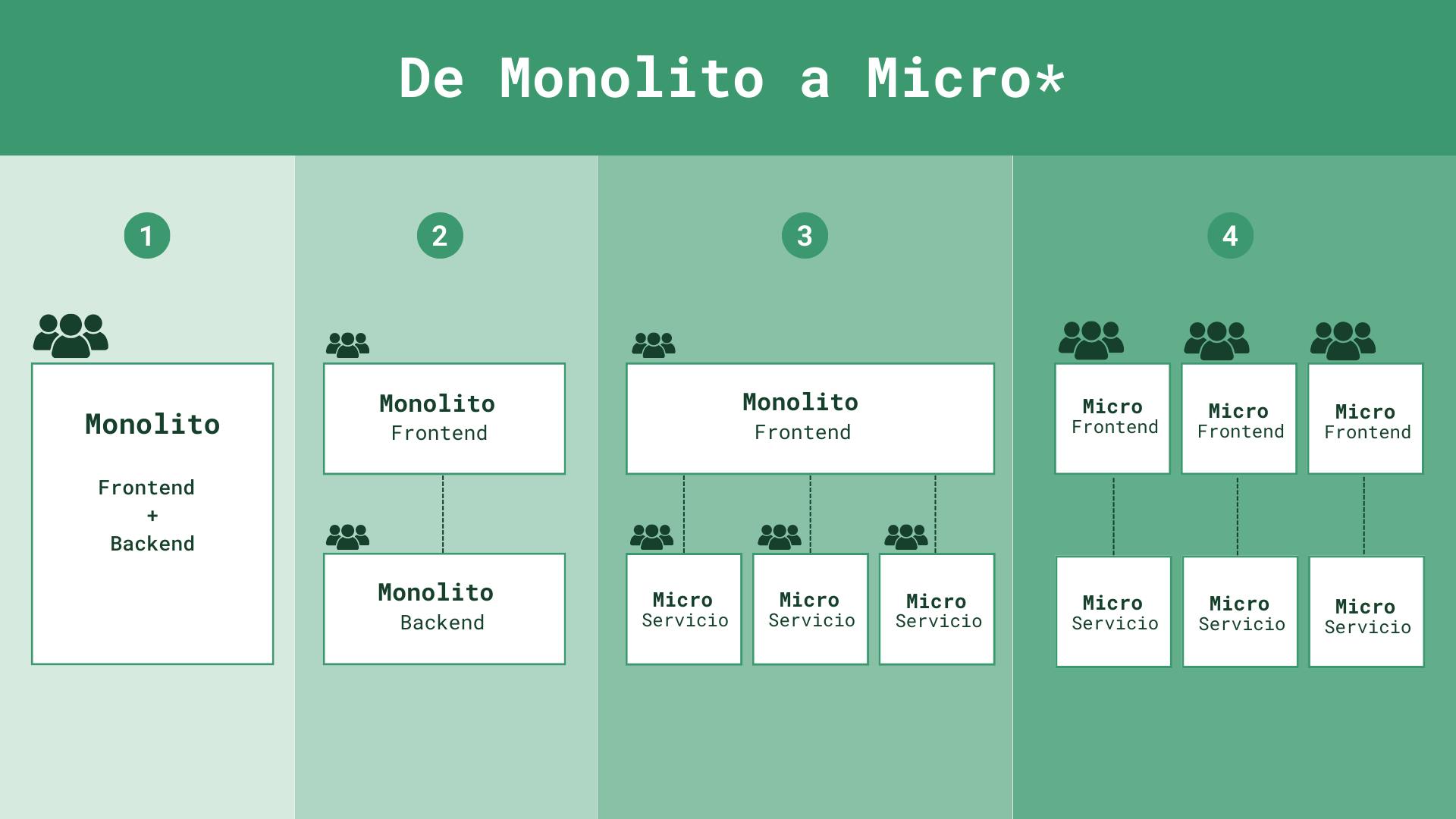 Imagen que muestra diferentes tipos de arquitectura: Monolito, Monolito de front y Monolito de back, Monolito de front y micro servicios en back, Micro frontends y Micro servicios 