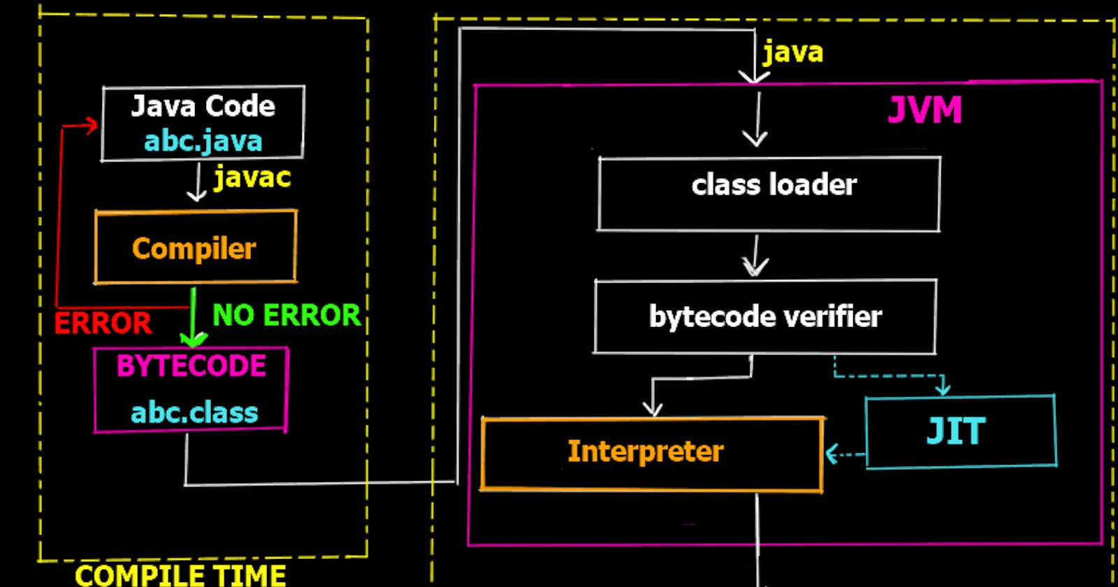 Understanding How Java Code Runs Behind the Scenes