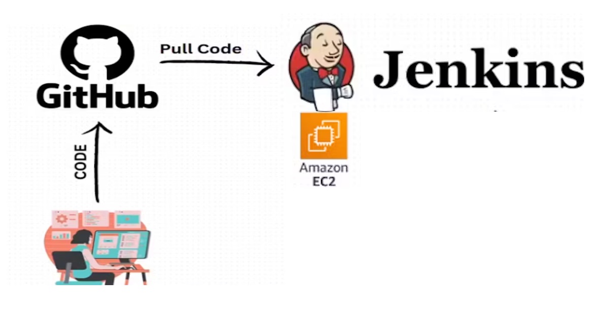 CI/CD pipeline project with Trivy FS, and SonarQube Analysis(Part -1)