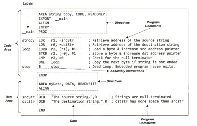 Assembly Program Example